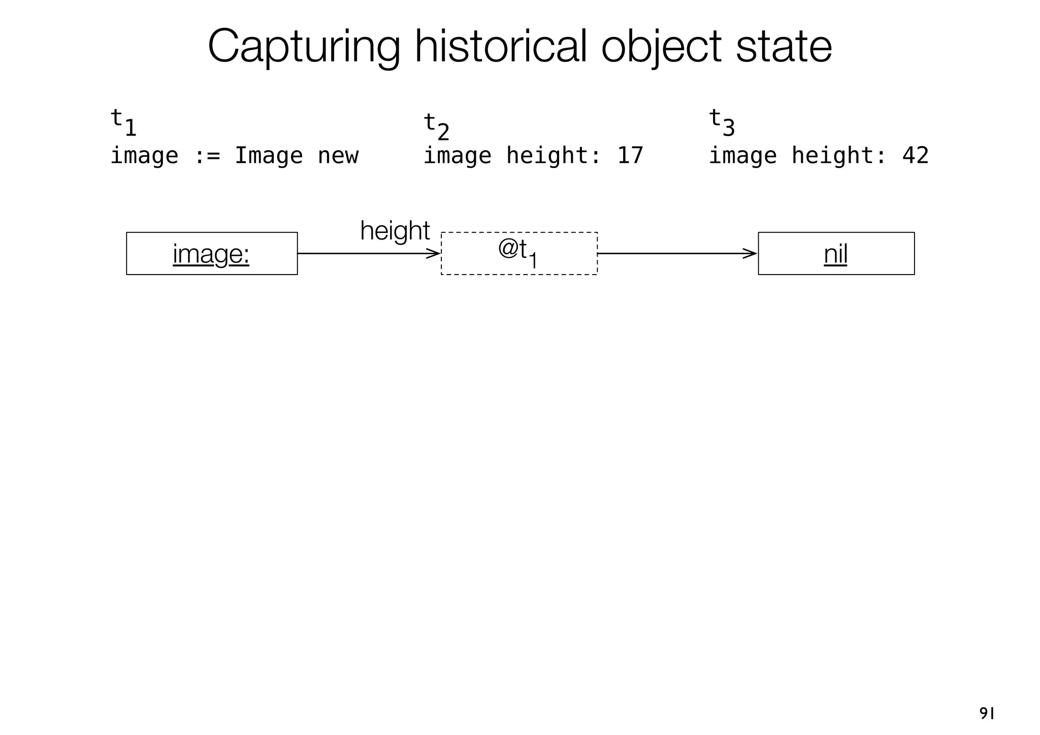 Capturing historical object state
t1                        t2                 t3
image := Image new        image height: 17   image height: 42


                     height
     image:                    @t1                   nil




                                                                91
 