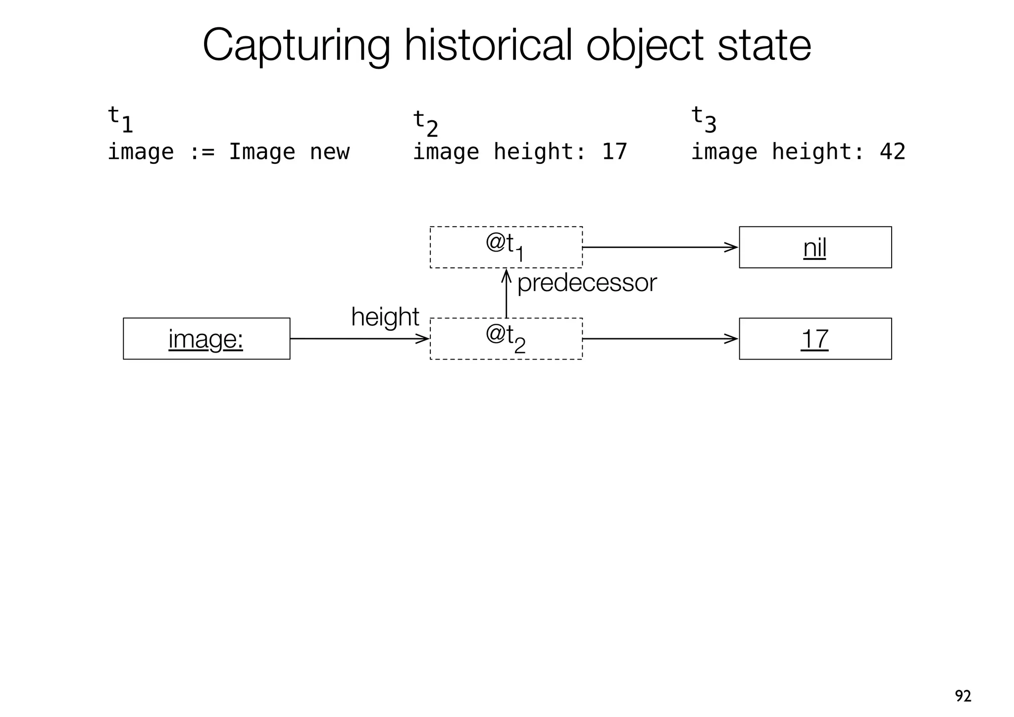 Capturing historical object state
t1                        t2                   t3
image := Image new        image height: 17     image height: 42



                               @t1                     nil
                                 predecessor
                     height
     image:                    @t2                     17




                                                                  92
 