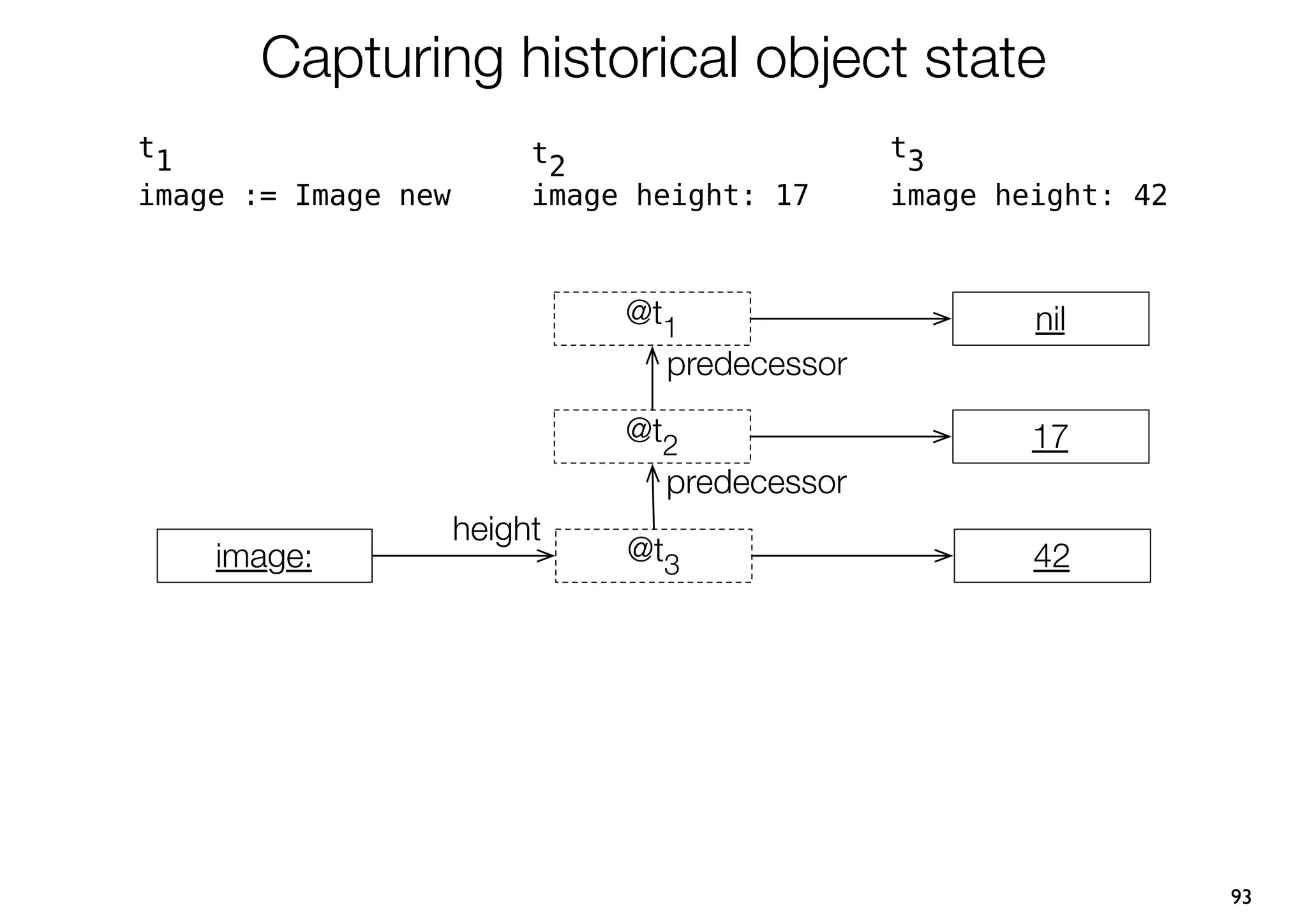 Capturing historical object state
t1                        t2                   t3
image := Image new        image height: 17     image height: 42



                               @t1                     nil
                                 predecessor
                               @t2                     17
                                 predecessor
                     height
     image:                    @t3                     42




                                                                  93
 