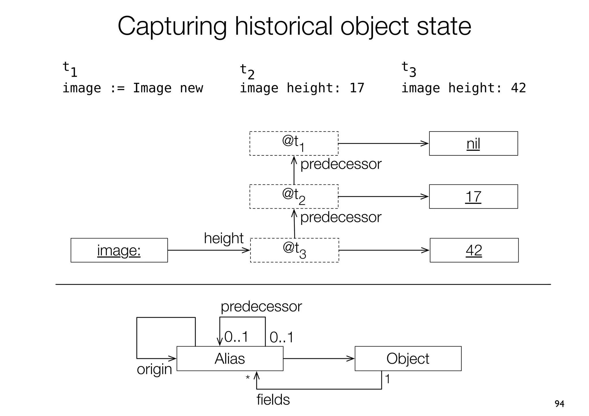 Capturing historical object state
t1                        t2                                t3
image := Image new        image height: 17                  image height: 42



                                     @t1                            nil
                                          predecessor
                                     @t2                            17
                                          predecessor
                     height
     image:                          @t3                            42


                       predecessor

                       0..1        0..1
                      Alias                             Object
          origin
                              *                         1
                                  ﬁelds                                        94
 