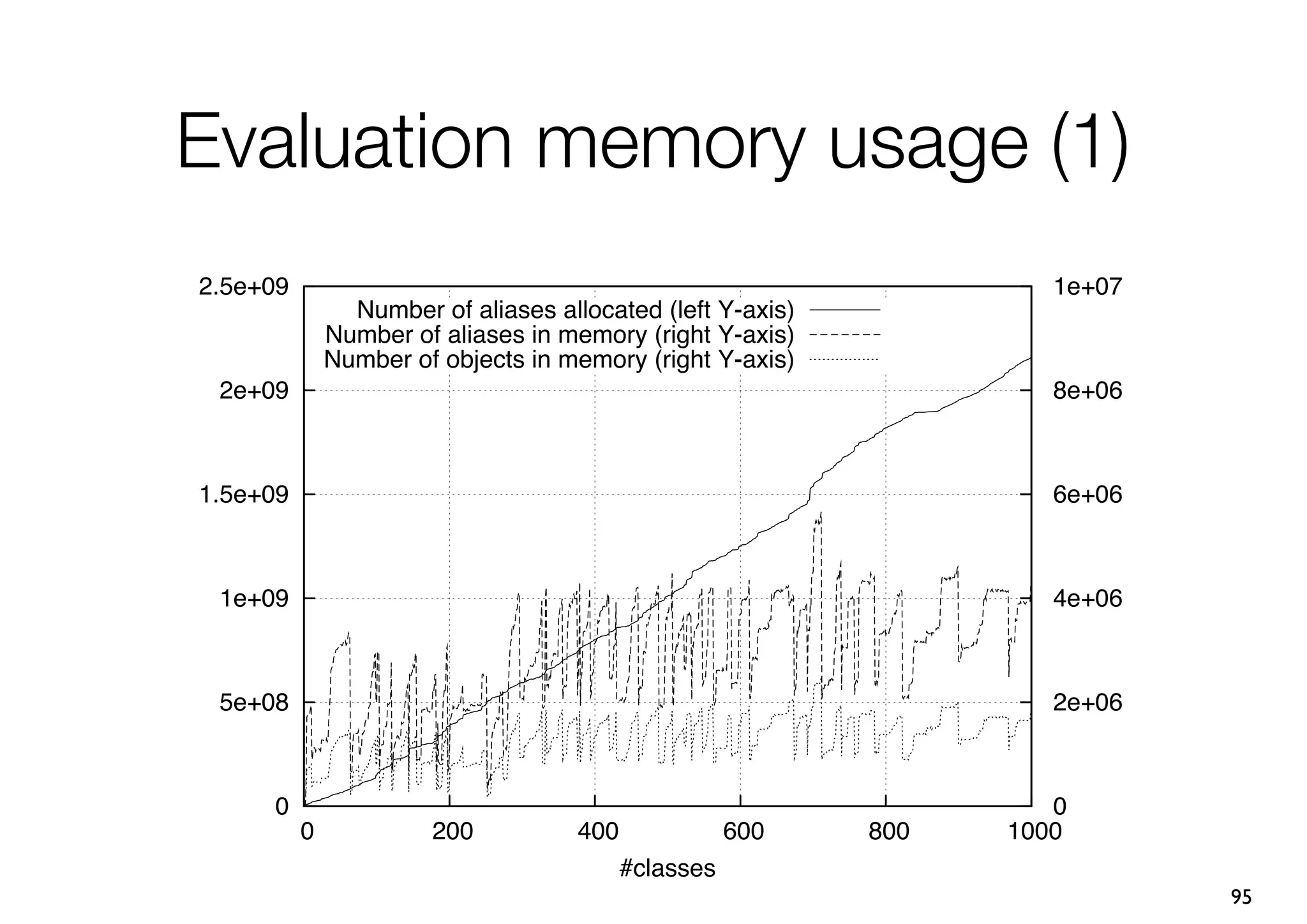 Evaluation memory usage (1)
2.5e+09                                                              1e+07
                Number of aliases allocated (left Y-axis)
              Number of aliases in memory (right Y-axis)
              Number of objects in memory (right Y-axis)
 2e+09                                                               8e+06



1.5e+09                                                              6e+06



 1e+09                                                               4e+06



 5e+08                                                               2e+06



     0                                                               0
          0            200           400              600   800   1000
                                           #classes
                                                                             95
 