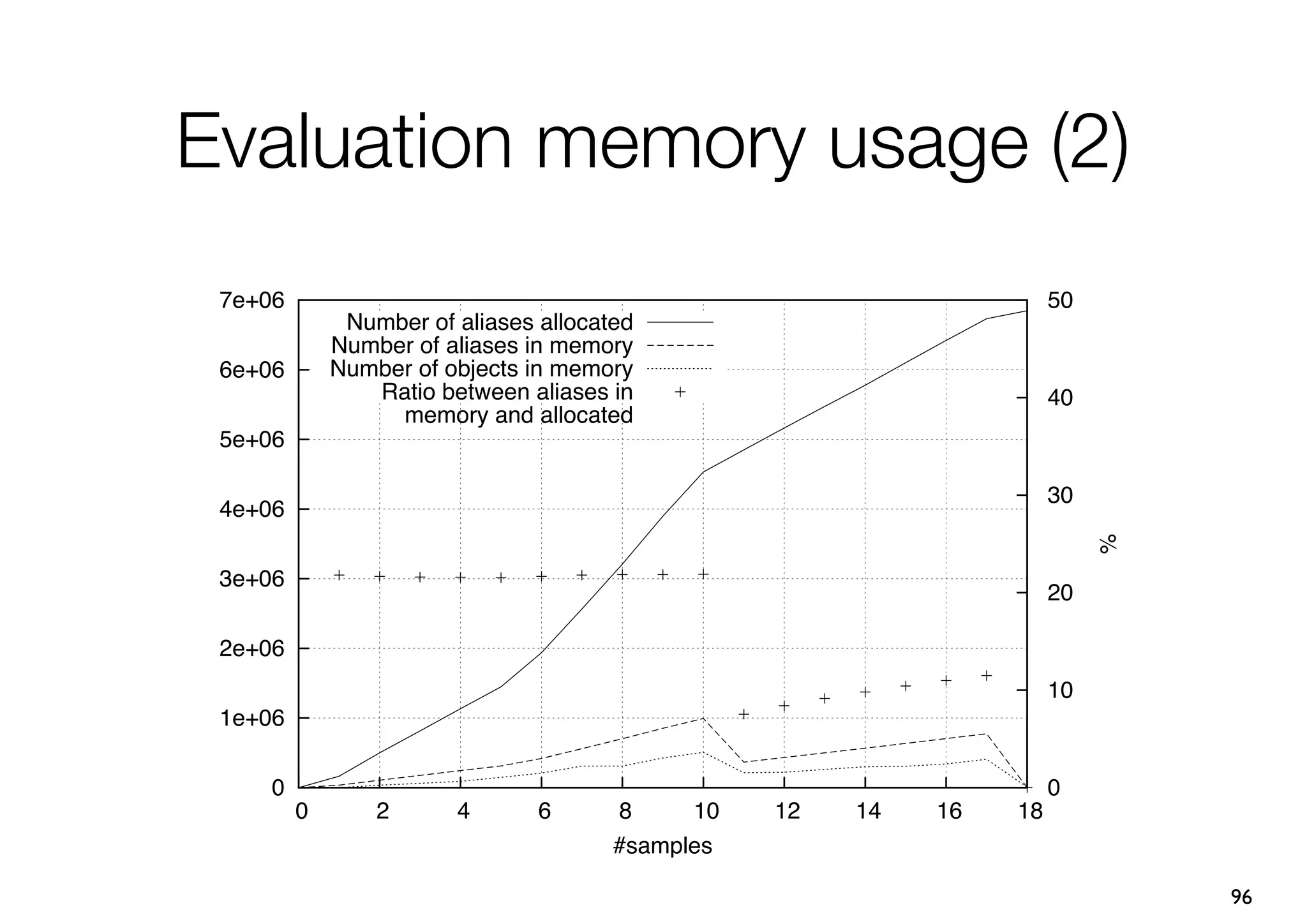 Evaluation memory usage (2)
 7e+06                                                                50
              Number of aliases allocated
             Number of aliases in memory
 6e+06       Number of objects in memory
                Ratio between aliases in                              40
                  memory and allocated
 5e+06

                                                                      30
 4e+06




                                                                           %
 3e+06
                                                                      20

 2e+06
                                                                      10
 1e+06


     0                                                                0
         0       2      4       6      8     10   12   14   16   18
                                       #samples

                                                                               96
 