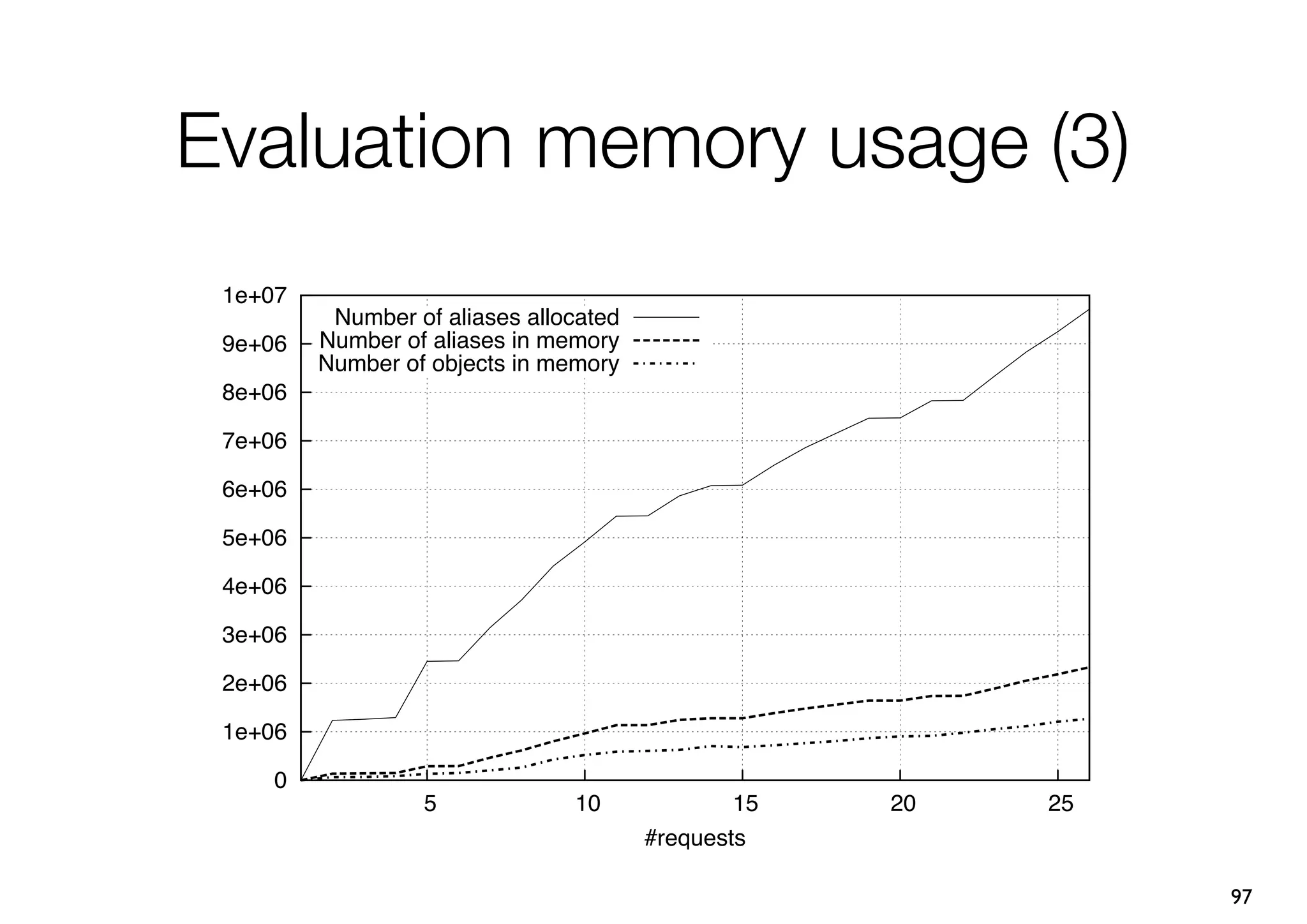 Evaluation memory usage (3)
 1e+07
          Number of aliases allocated
 9e+06   Number of aliases in memory
         Number of objects in memory
 8e+06

 7e+06

 6e+06

 5e+06

 4e+06

 3e+06

 2e+06

 1e+06

     0
                  5             10              15   20   25
                                        #requests

                                                               97
 