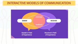Dynamic Communication Examples DYNAMIC OF COMMUNICATION (Basic concept, Characteristics and model) | PPTX