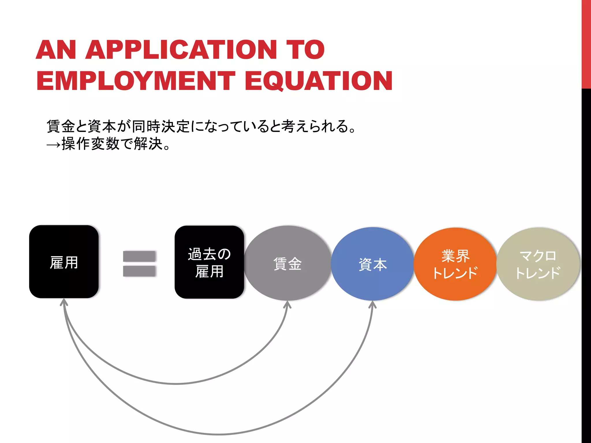 AN APPLICATION TO
EMPLOYMENT EQUATION	
賃金と資本が同時決定になっていると考えられる。
→操作変数で解決。	
賃金	
 資本	
業界
トレンド	
マクロ
トレンド	
雇用	
過去の
雇用	
 
