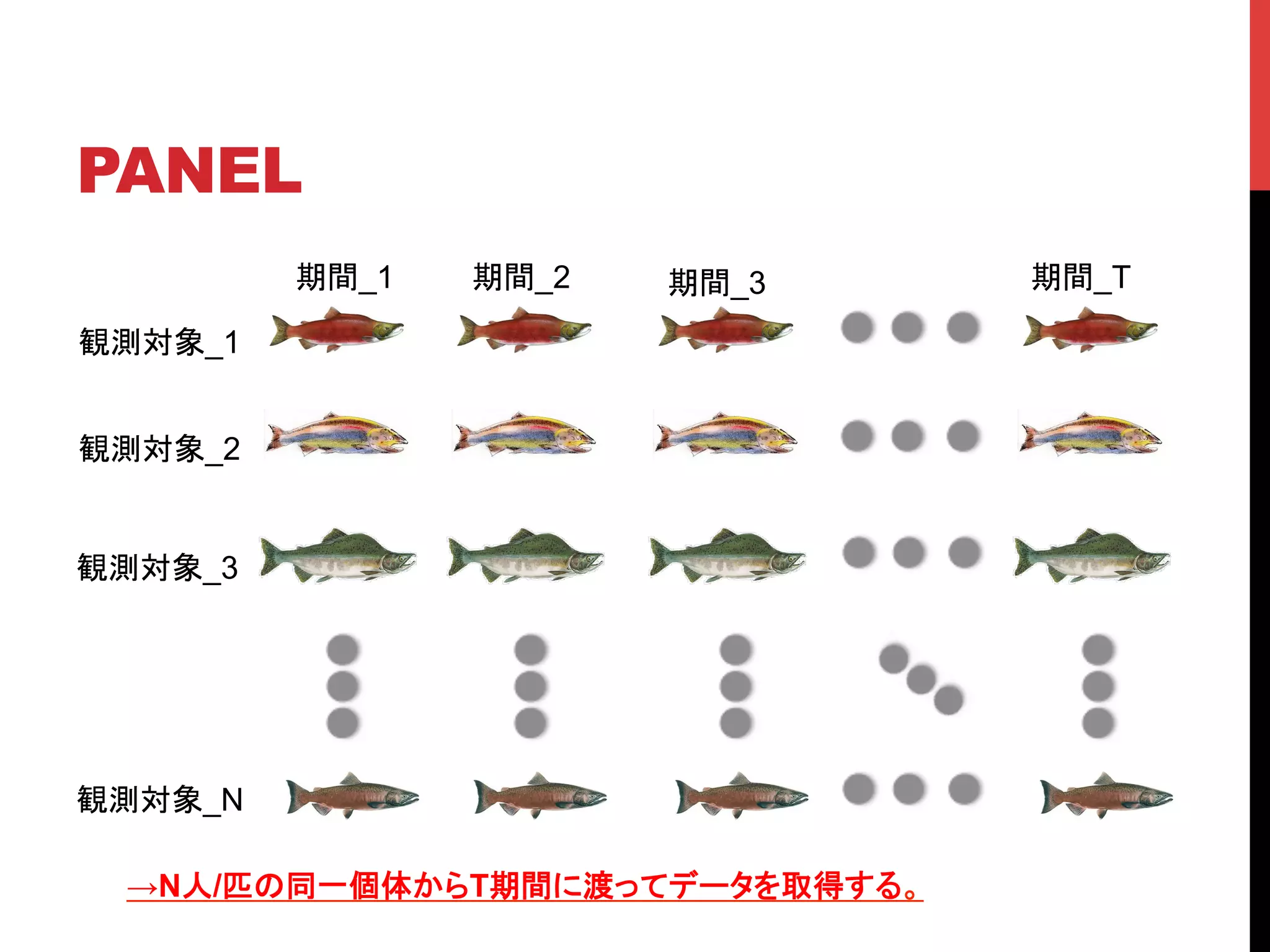 PANEL	
観測対象_1	
観測対象_2	
観測対象_3	
観測対象_N	
期間_1	
 期間_2	
 期間_T	
期間_3	
→N人/匹の同一個体からT期間に渡ってデータを取得する。
 