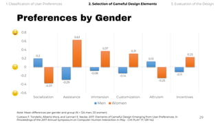 Preferences by Gender
29
Note: Mean differences per gender and group (N = 124 men, 53 women)
Gustavo F. Tondello, Alberto Mora, and Lennart E. Nacke. 2017. Elements of Gameful Design Emerging from User Preferences. In
Proceedings of the 2017 Annual Symposium on Computer-Human Interaction in Play - CHI PLAY ’17, 129–142.
1. Classification of User Preferences 2. Selection of Gameful Design Elements 3. Evaluation of the Design
0.2
-0.29
-0.08
-0.14
0.13
-0.11
-0.37
0.63
0.37
0.31
-0.25
0.23
-0.6
-0.4
-0.2
0
0.2
0.4
0.6
0.8
Socialization Assistance Immersion Customization Altruism Incentives
Men Women
 
