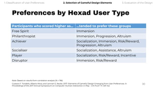 Preferences by Hexad User Type
30
Note: Based on results from correlation analysis (N = 196)
Gustavo F. Tondello, Alberto Mora, and Lennart E. Nacke. 2017. Elements of Gameful Design Emerging from User Preferences. In
Proceedings of the 2017 Annual Symposium on Computer-Human Interaction in Play - CHI PLAY ’17, 129–142.
1. Classification of User Preferences 2. Selection of Gameful Design Elements 3. Evaluation of the Design
Participants who scored higher as… …tended to prefer these groups
Free Spirit Immersion
Philanthropist Immersion, Progression, Altruism
Achiever Socialization, Immersion, Risk/Reward,
Progression, Altruism
Socialiser Socialization, Assistance, Altruism
Player Socialization, Risk/Reward, Incentive
Disruptor Immersion, Risk/Reward
 