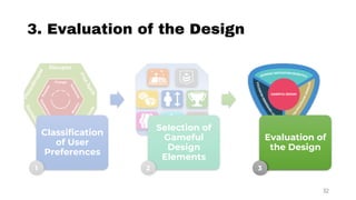 3. Evaluation of the Design
32
Classification
of User
Preferences
Selection of
Gameful
Design
Elements
Evaluation of
the Design
1 2 3
 