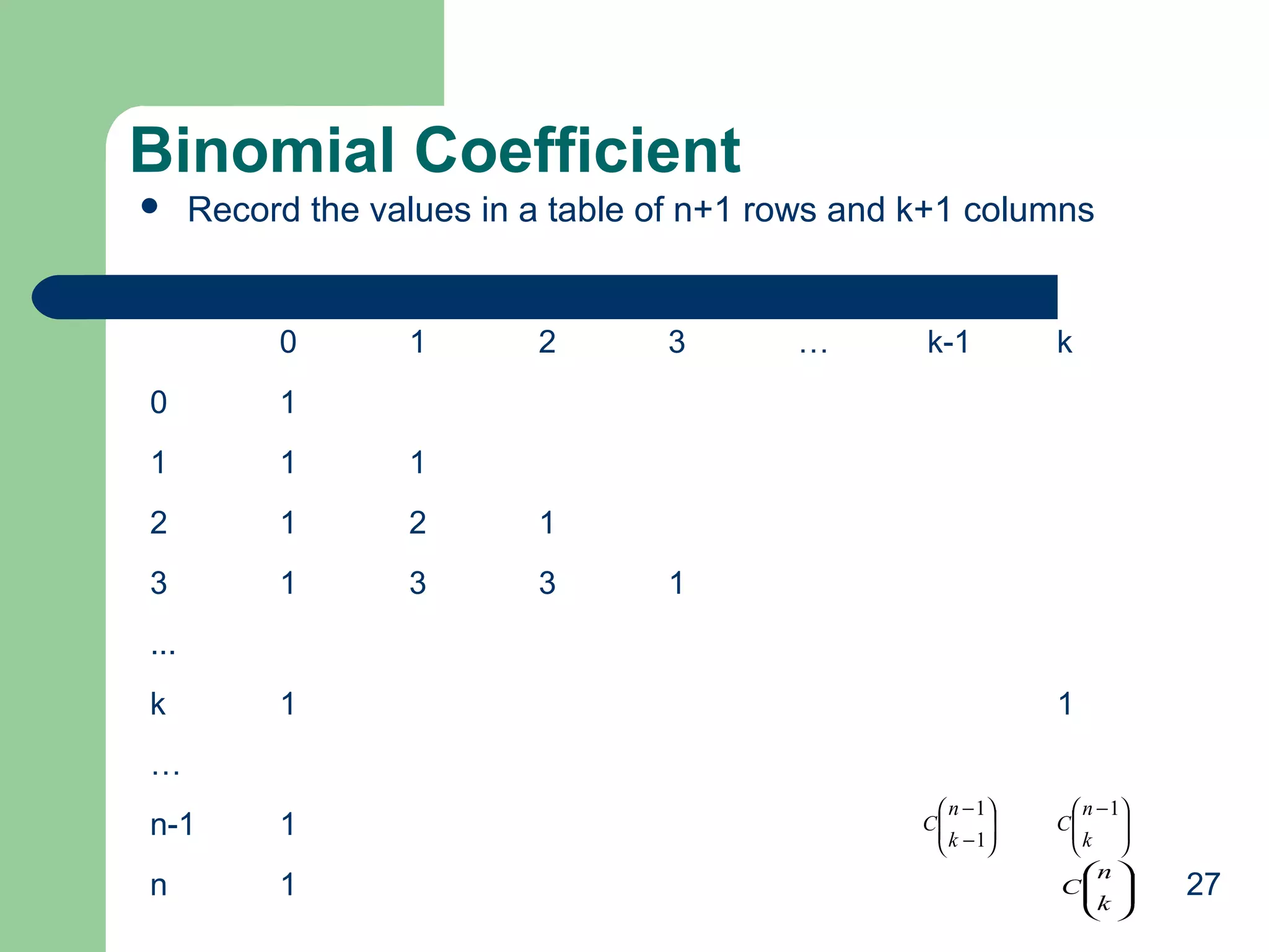 Binomial Coefficient


Record the values in a table of n+1 rows and k+1 columns

0

1

2

0

1
1

2

1

3

3

k

1

3

k-1

1

2

…

1

1

3

1

...
k

1

1

…
n-1

1

n

1

 n − 1
C
 k − 1




 n − 1
C
k 



n 
C 
k 
 

27

 