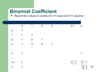 Binomial Coefficient


Record the values in a table of n+1 rows and k+1 columns

0

1

2

0

1
1

2

1

3

3

k

1

3

k-1

1

2

…

1

1

3

1

...
k

1

1

…
n-1

1

n

1

 n − 1
C
 k − 1




 n − 1
C
k 



n 
C 
k 
 

27

 