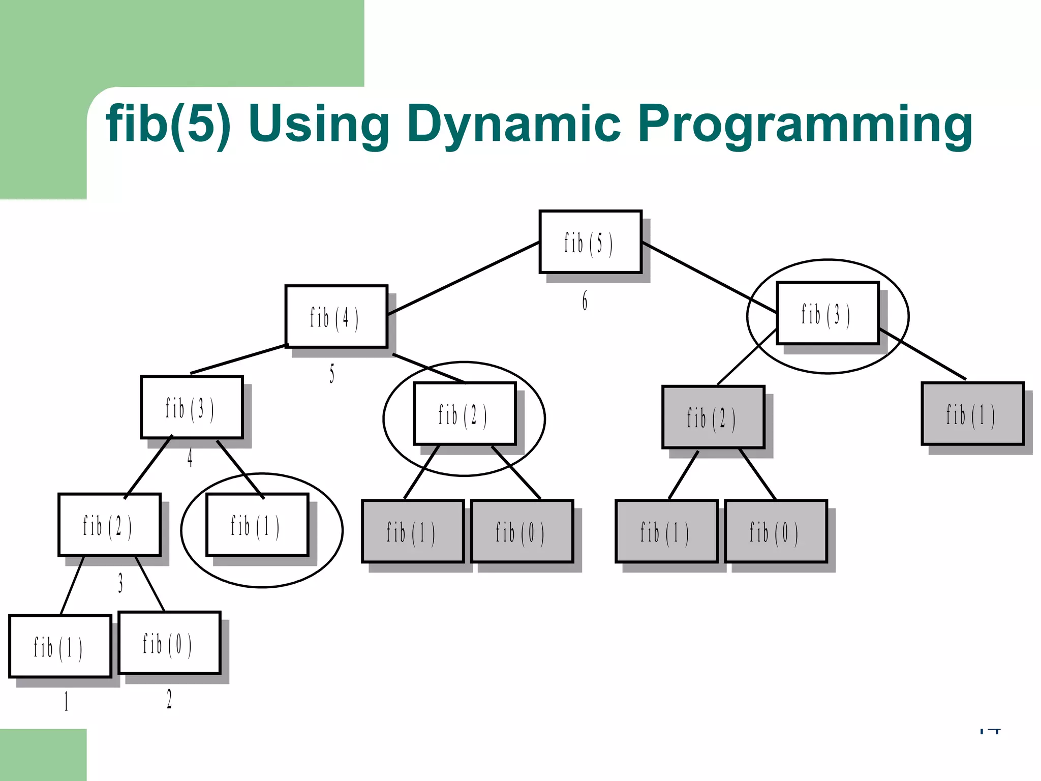 14
fib(5) Using Dynamic Programming
f ib ( 5 )
f ib ( 4 ) f ib ( 3 )
f ib ( 3 ) f ib ( 2 ) f ib ( 2 ) f ib ( 1 )
f ib ( 2 ) f ib ( 1 ) f ib ( 1 ) f ib ( 0 ) f ib ( 1 ) f ib ( 0 )
f ib ( 1 ) f ib ( 0 )
6
5
21
3
4
 