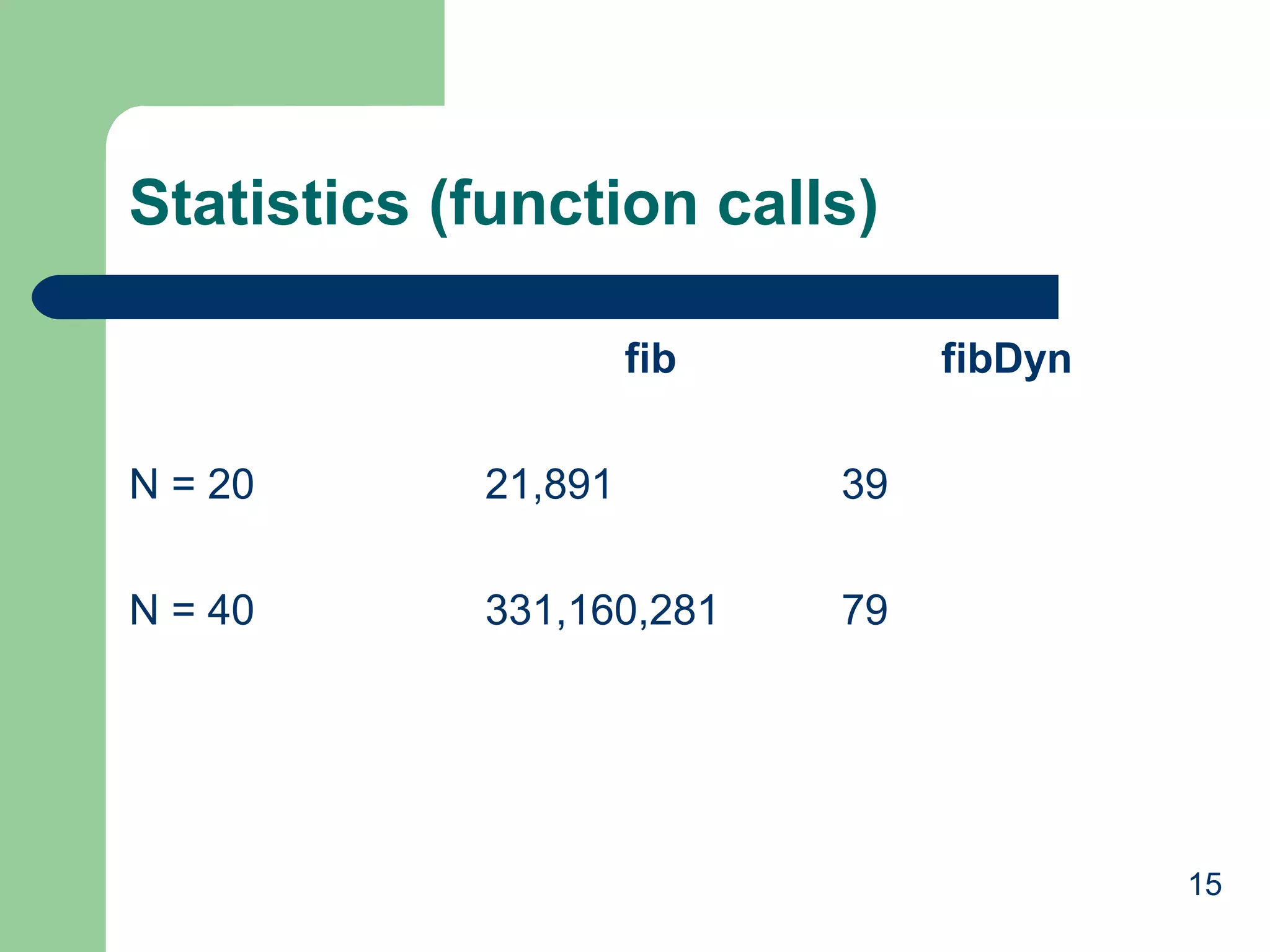 15
Statistics (function calls)
fib fibDyn
N = 20 21,891 39
N = 40 331,160,281 79
 