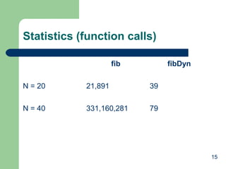 15
Statistics (function calls)
fib fibDyn
N = 20 21,891 39
N = 40 331,160,281 79
 