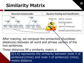 Similarity Matrix 
After training, we compute the similarities (Euclidean 
distances) between all word and phrase vectors of the 
two sentences. 
These distances fill a similarity matrix 풮. 
10 
S[3,4] represents the similarity between node 4 of 
sentence1(mice) and node 3 of sentence2 (mice). 
➔zero distance 
 