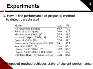 Experiments 
3. How is the performance of proposed method 
to detect paraphrase? 
16 
➔Proposed method achieves state-of-the-art performance 
 