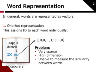 Word Representation 
In general, words are represented as vectors. 
1. One-hot representation 
This assigns ID to each word individually. 
2 
[ 0,0,…,1,0,…,0] 
Problem: 
• Very sparse 
• High dimension 
• Unable to measure the similarity 
between words 
1:apple 
2:book 
⋮ 
200:zoo 
⋮ 
Vocabulary 
 