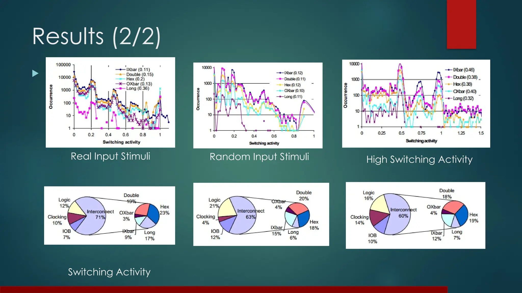 Results (2/2)
 All
High Switching Activity
Switching Activity
Real Input Stimuli Random Input Stimuli
 