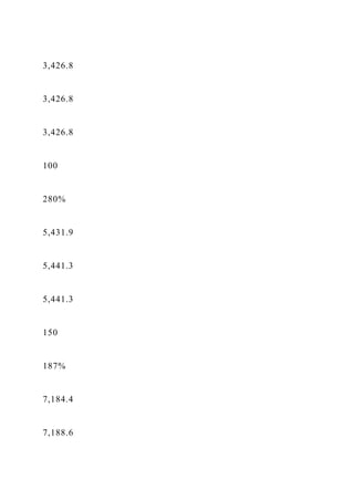3,426.8
3,426.8
3,426.8
100
280%
5,431.9
5,441.3
5,441.3
150
187%
7,184.4
7,188.6
 