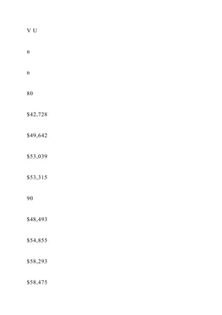 V U
n
n
80
$42,728
$49,642
$53,039
$53,315
90
$48,493
$54,855
$58,293
$58,475
 
