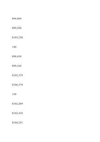 $94,869
$99,588
$103,250
140
$98,630
$99,164
$102,379
$106,370
150
$102,209
$102,418
$104,251
 