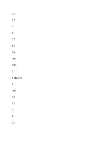 73
12
4
0
27
88
96
100
100
2
5 Reject
2
100
73
12
4
0
27
 