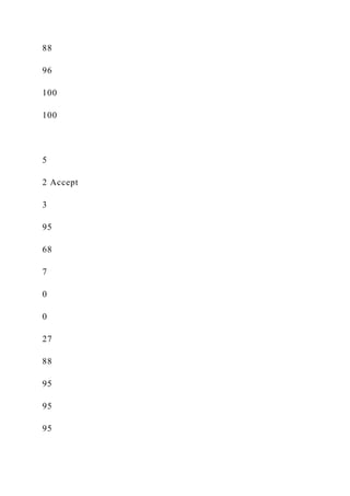 88
96
100
100
5
2 Accept
3
95
68
7
0
0
27
88
95
95
95
 