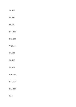 $6,177
$8,187
$9,942
$11,511
$12,266
V (T, c)
$3,837
$6,463
$8,451
$10,241
$11,724
$12,559
Gap
 