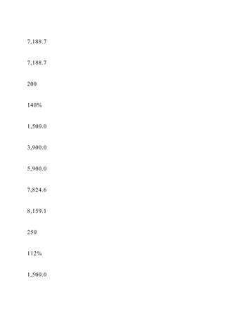 7,188.7
7,188.7
200
140%
1,500.0
3,900.0
5,900.0
7,824.6
8,159.1
250
112%
1,500.0
 