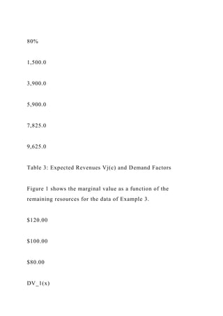 80%
1,500.0
3,900.0
5,900.0
7,825.0
9,625.0
Table 3: Expected Revenues Vj(c) and Demand Factors
Figure 1 shows the marginal value as a function of the
remaining resources for the data of Example 3.
$120.00
$100.00
$80.00
DV_1(x)
 