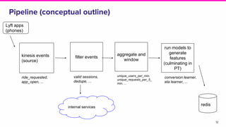 12
Pipeline (conceptual outline)
kinesis events
(source)
aggregate and
window
filter events
run models to
generate
features
(culminating in
PT)
internal services
redis
ride_requested,
app_open, ...
unique_users_per_min,
unique_requests_per_5_
min, ...
conversion learner,
eta learner, ...
Lyft apps
(phones)
valid sessions,
dedupe, ...
 
