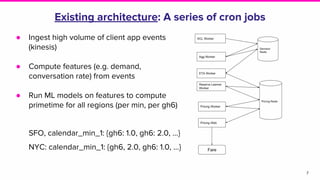 Existing architecture: A series of cron jobs
● Ingest high volume of client app events
(kinesis)
● Compute features (e.g. demand,
conversation rate) from events
● Run ML models on features to compute
primetime for all regions (per min, per gh6)
SFO, calendar_min_1: {gh6: 1.0, gh6: 2.0, ...}
NYC: calendar_min_1: {gh6, 2.0, gh6: 1.0, ...}
7
 
