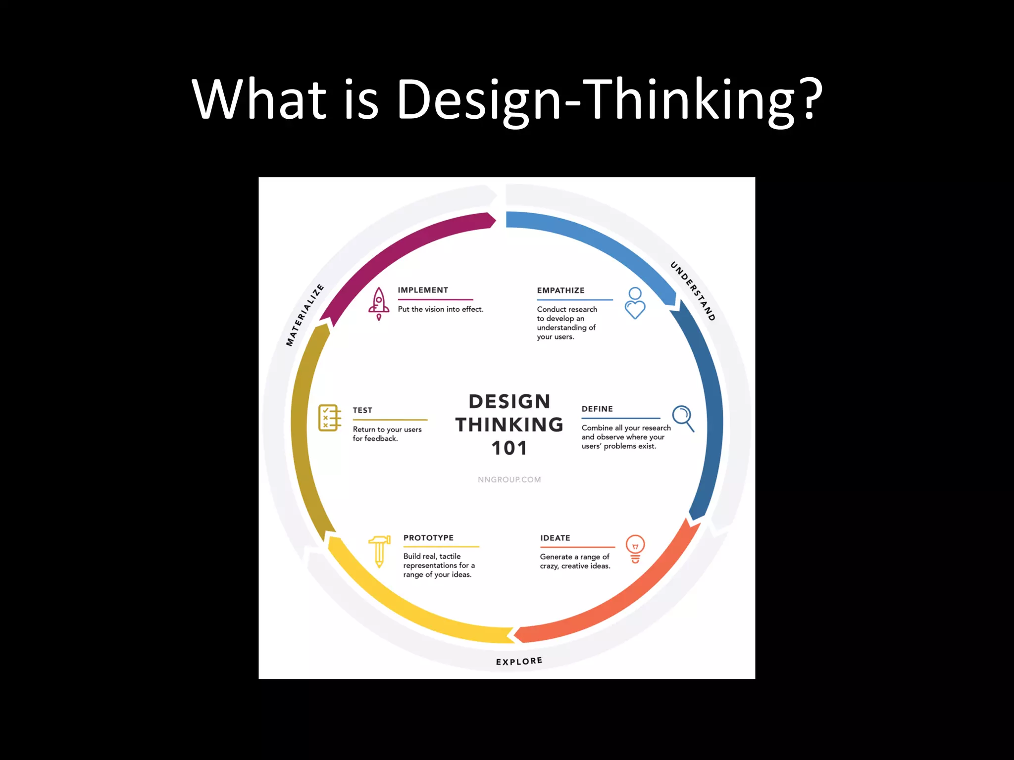 What	is	Design-Thinking?	
 