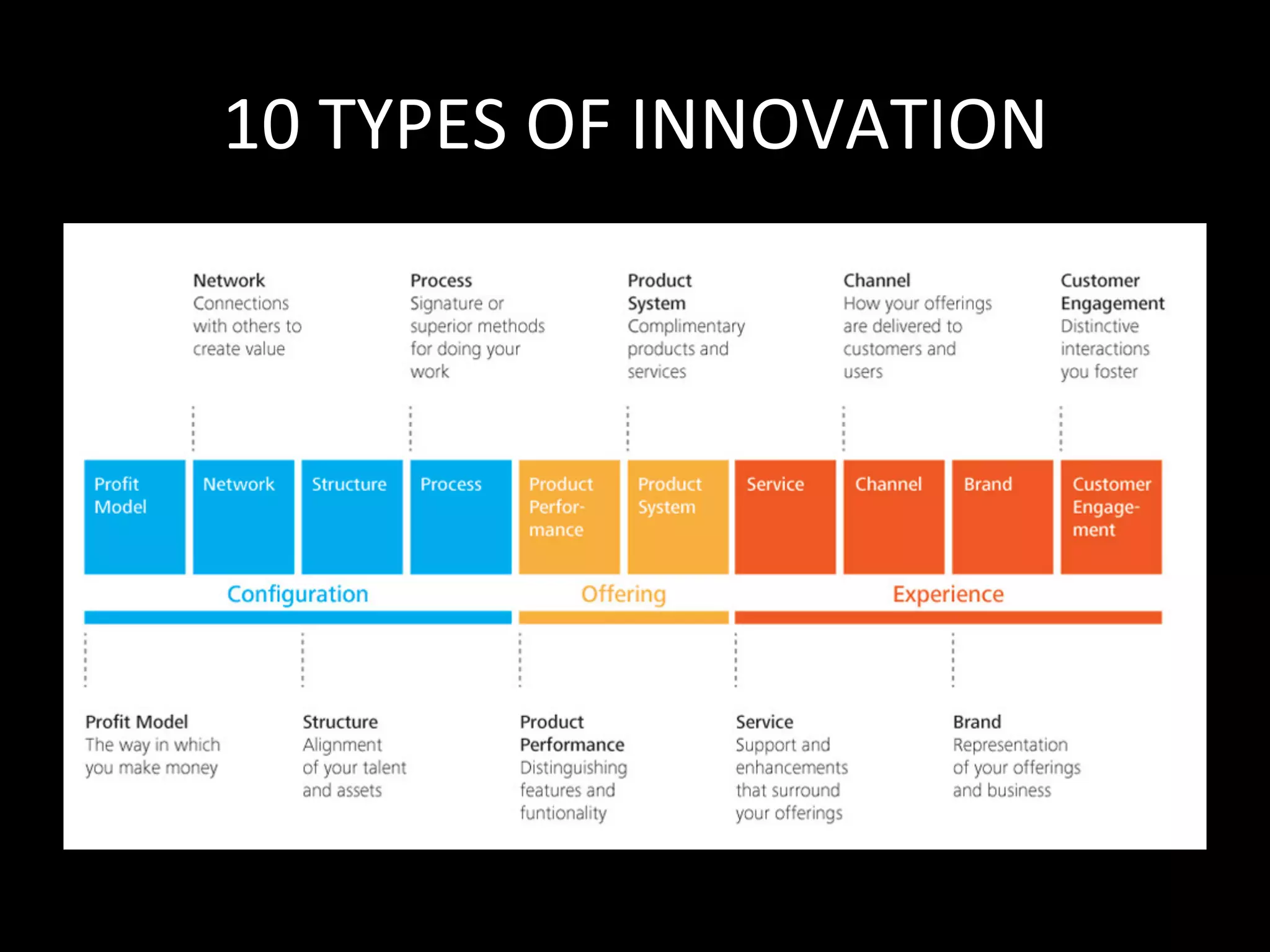 10	TYPES	OF	INNOVATION	
 