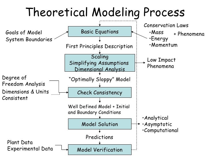 dynamic process modeling process modeling