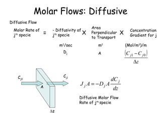 Molar Flows: Diffusive Diffusive Flow Molar Rate of j th  specie - Diffusivity of j th  specie Area Perpendicular to Transport Concentration Gradient for j A C j0 C j1  z m 2 /sec (Mol/m 3 )/m m 2 A D j = X X Diffusive Molar Flow Rate of j th  specie 