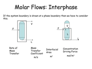 Molar Flows: Interphase If the system boundary is drown at a phase boundary then we have to consider this. Rate of Mass Transfer Mass Transfer Coefficient Interfacial Area Concentration Driving Force m/s m 2 mol/m 3 F V L F V L L 