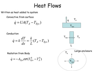 Heat Flows Convective from surface T Sys T A q Conduction T Sys T A L Radiation from Body T Sys Large enclosure T A Written as heat added to system 