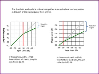 Input Level (dB)
-60 -50 -40 -30 -20 -10
-10
-30
-20
-40
-50
-60
OutputLevel(dB)
Input Level (dB)
-60 -50 -40 -30 -20 -10
-10
-30
-20
-40
-50
-60
OutputLevel(dB)
The threshold level and the ratio work together to establish how much reduction
in the gain of the output signal there will be.
In this example, with a -30 dB
threshold and a 2:1 ratio, the gain
reduction is 15 dB.
In this example, with a -50 dB
threshold and a 2:1 ratio, the gain
reduction is 25 dB.
Reduction
in gain Reduction
in gain
 
