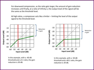 Input Level (dB)
-60 -50 -40 -30 -20 -10
-10
-30
-20
-40
-50
-60
OutputLevel(dB)
Input Level (dB)
-60 -50 -40 -30 -20 -10
-10
-30
-20
-40
-50
-60
OutputLevel(dB)
For downward compression, as the ratio gets larger, the amount of gain reduction
increases until finally, at a ratio of Infinity:1, the output level of the signal will be
the same as the threshold level.
At high ratios, a compressor acts like a limiter – limiting the level of the output
signal to the threshold level.
In this example, with a -40 dB
threshold and a 4:1 ratio, the gain
reduction is 30 dB.
In this example, with a -50 dB
threshold and a 40:1 ratio, the gain
reduction is 39 dB.
Reduction
in gain Reduction
in gain
 