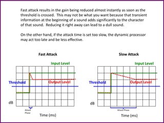 Fast attack results in the gain being reduced almost instantly as soon as the
threshold is crossed. This may not be what you want because that transient
information at the beginning of a sound adds significantly to the character
of that sound. Reducing it right away can lead to a dull sound.
On the other hand, if the attack time is set too slow, the dynamic processor
may act too late and be less effective.
Input Level
Output Level
Time (ms)
dB
Input Level
Output Level
Time (ms)
dB
Attack PhaseAttack
Phase
Fast Attack Slow Attack
Threshold Threshold
 
