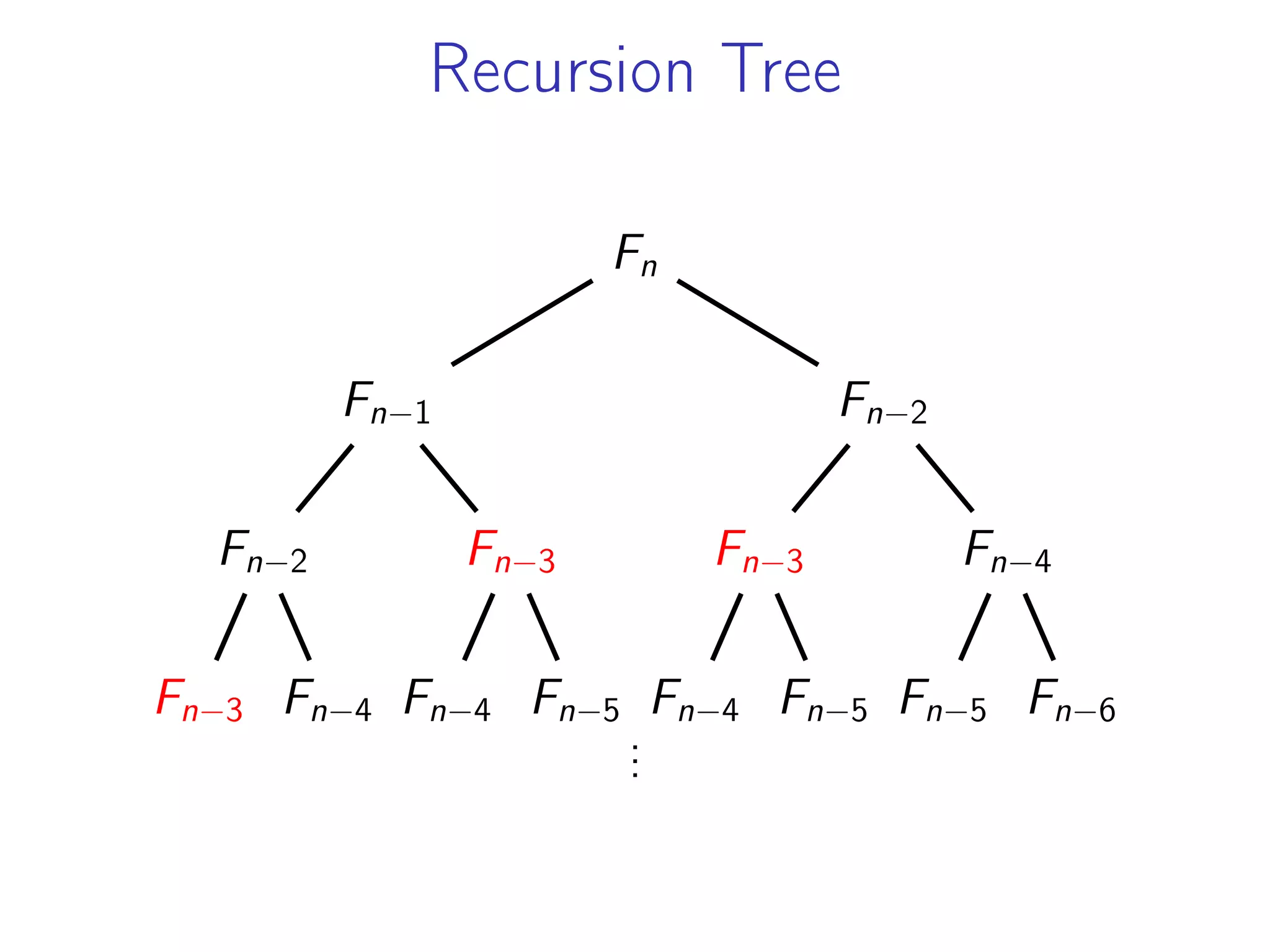 Recursion Tree
Fn
Fn−1
Fn−2
Fn−3 Fn−4
Fn−3
Fn−4 Fn−5
Fn−2
Fn−3
Fn−4 Fn−5
Fn−4
Fn−5 Fn−6
.
.
.
 