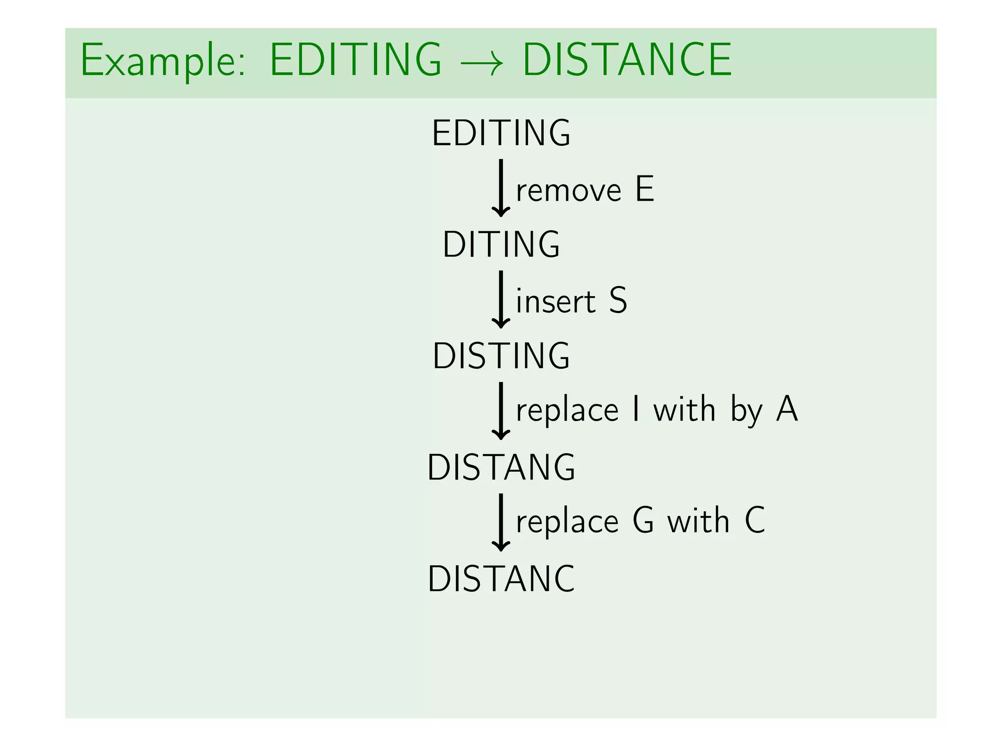 Example: EDITING → DISTANCE
EDITING
DITING
DISTING
DISTANG
DISTANC
remove E
insert S
replace I with by A
replace G with C
 