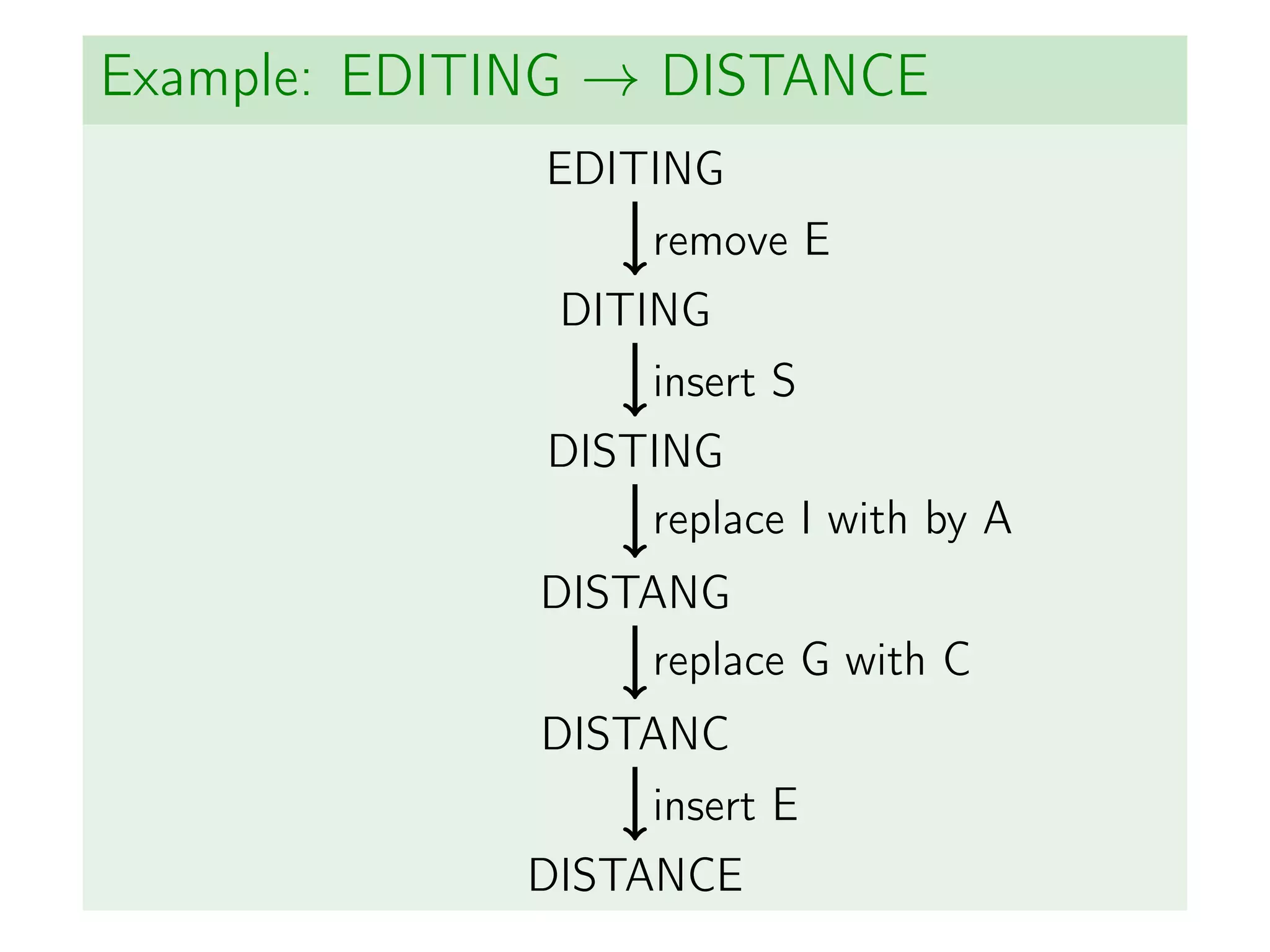 Example: EDITING → DISTANCE
EDITING
DITING
DISTING
DISTANG
DISTANC
DISTANCE
remove E
insert S
replace I with by A
replace G with C
insert E
 
