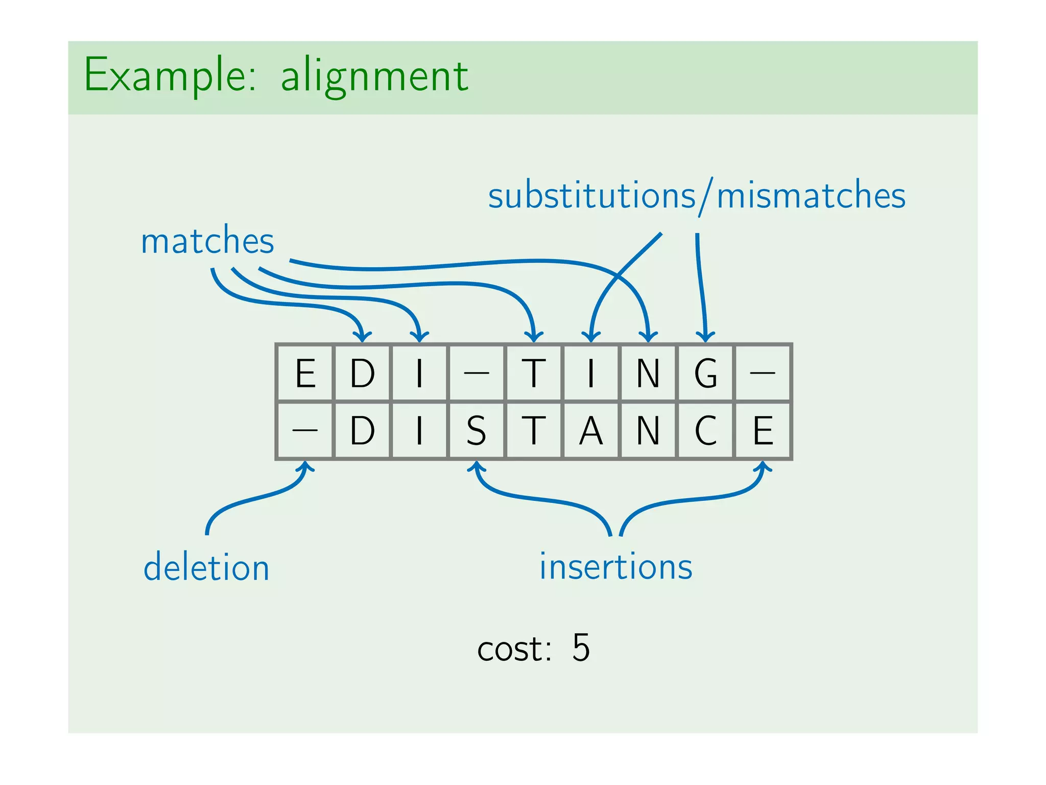 Example: alignment
E D I − T I N G −
− D I S T A N C E
cost: 5
substitutions/mismatches
deletion insertions
matches
 