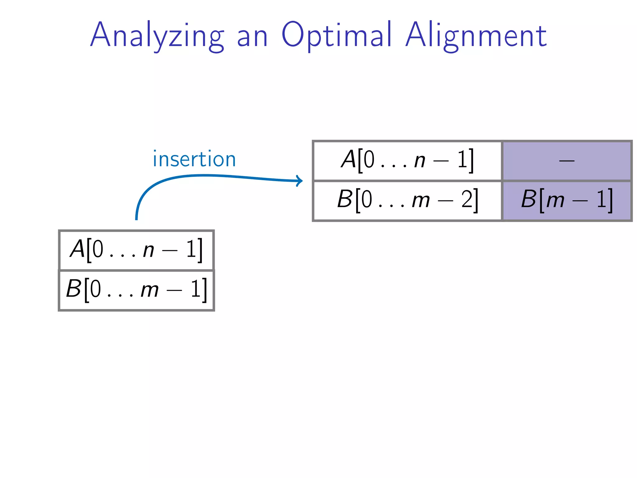 Analyzing an Optimal Alignment
A[0 . . . n − 1]
B[0 . . . m − 1]
A[0 . . . n − 1] −
B[0 . . . m − 2] B[m − 1]
insertion
 