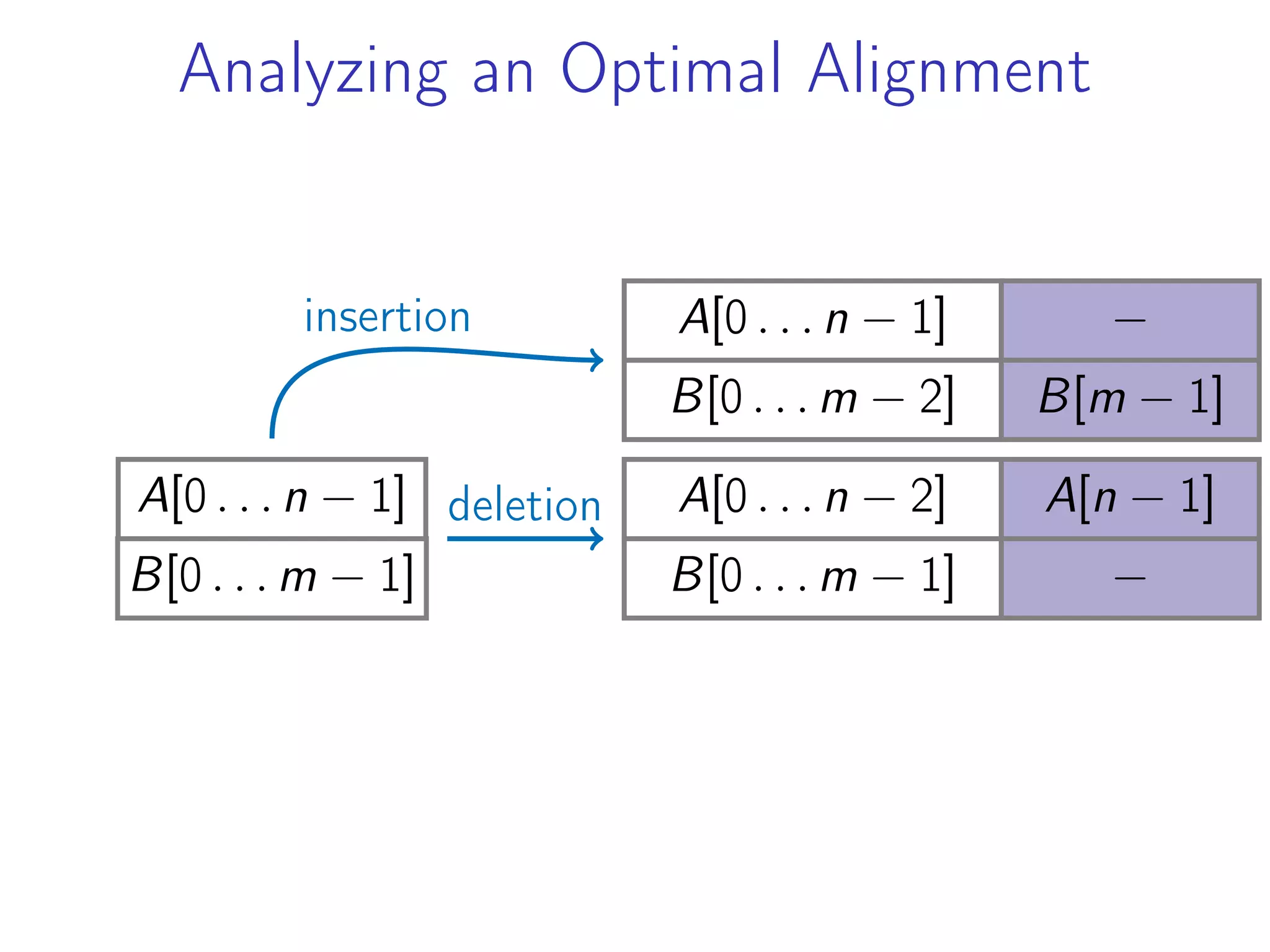 Analyzing an Optimal Alignment
A[0 . . . n − 1]
B[0 . . . m − 1]
A[0 . . . n − 1] −
B[0 . . . m − 2] B[m − 1]
insertion
A[0 . . . n − 2] A[n − 1]
B[0 . . . m − 1] −
deletion
 