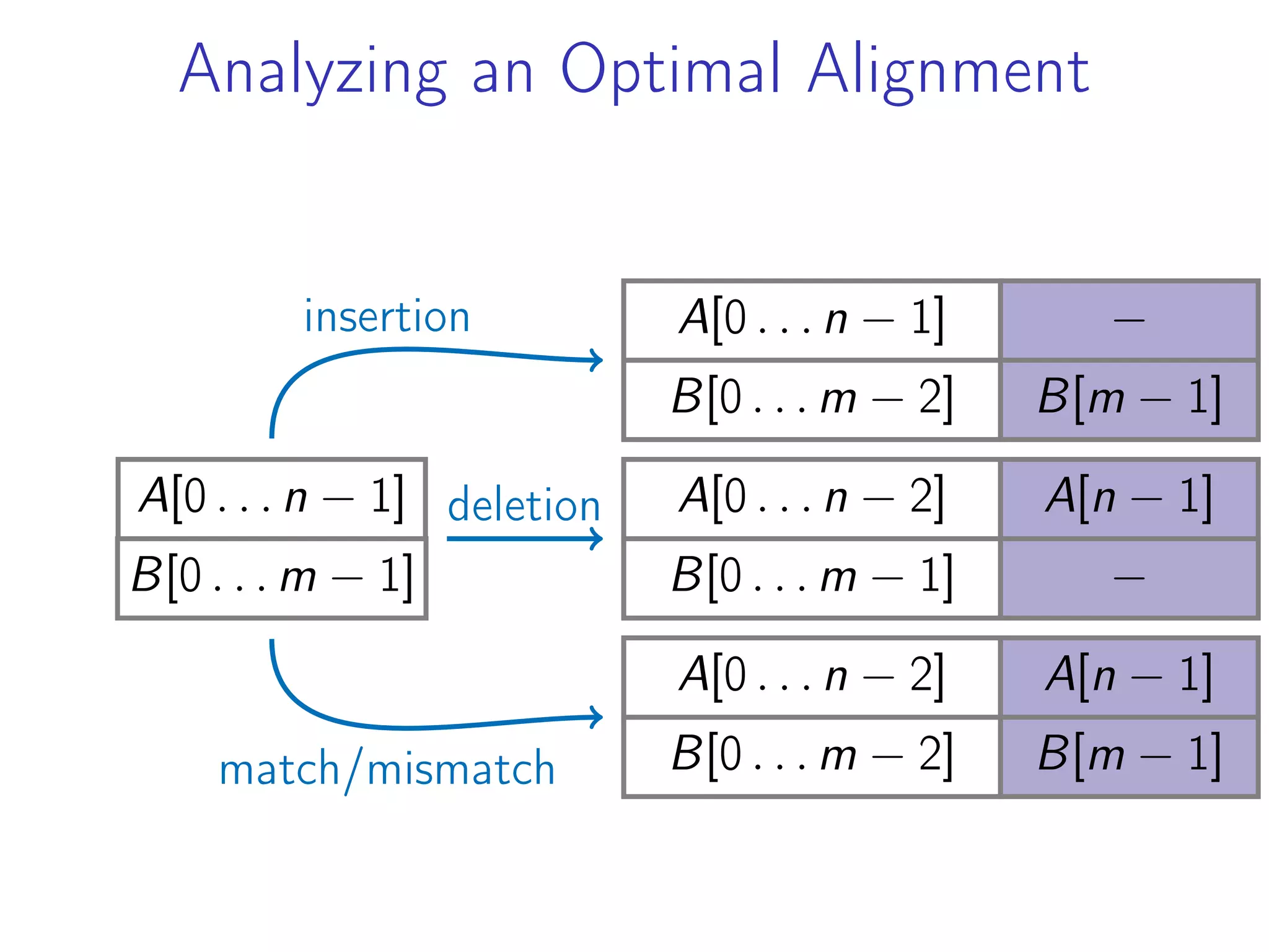 Analyzing an Optimal Alignment
A[0 . . . n − 1]
B[0 . . . m − 1]
A[0 . . . n − 1] −
B[0 . . . m − 2] B[m − 1]
insertion
A[0 . . . n − 2] A[n − 1]
B[0 . . . m − 1] −
deletion
A[0 . . . n − 2] A[n − 1]
B[0 . . . m − 2] B[m − 1]
match/mismatch
 