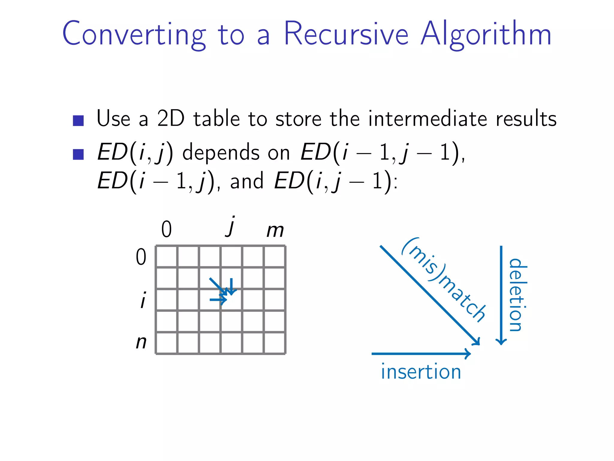 Converting to a Recursive Algorithm
Use a 2D table to store the intermediate results
ED(i, j) depends on ED(i − 1, j − 1),
ED(i − 1, j), and ED(i, j − 1):
0
n
i
0 m
j
(m
is)m
atch
insertion
deletion
 