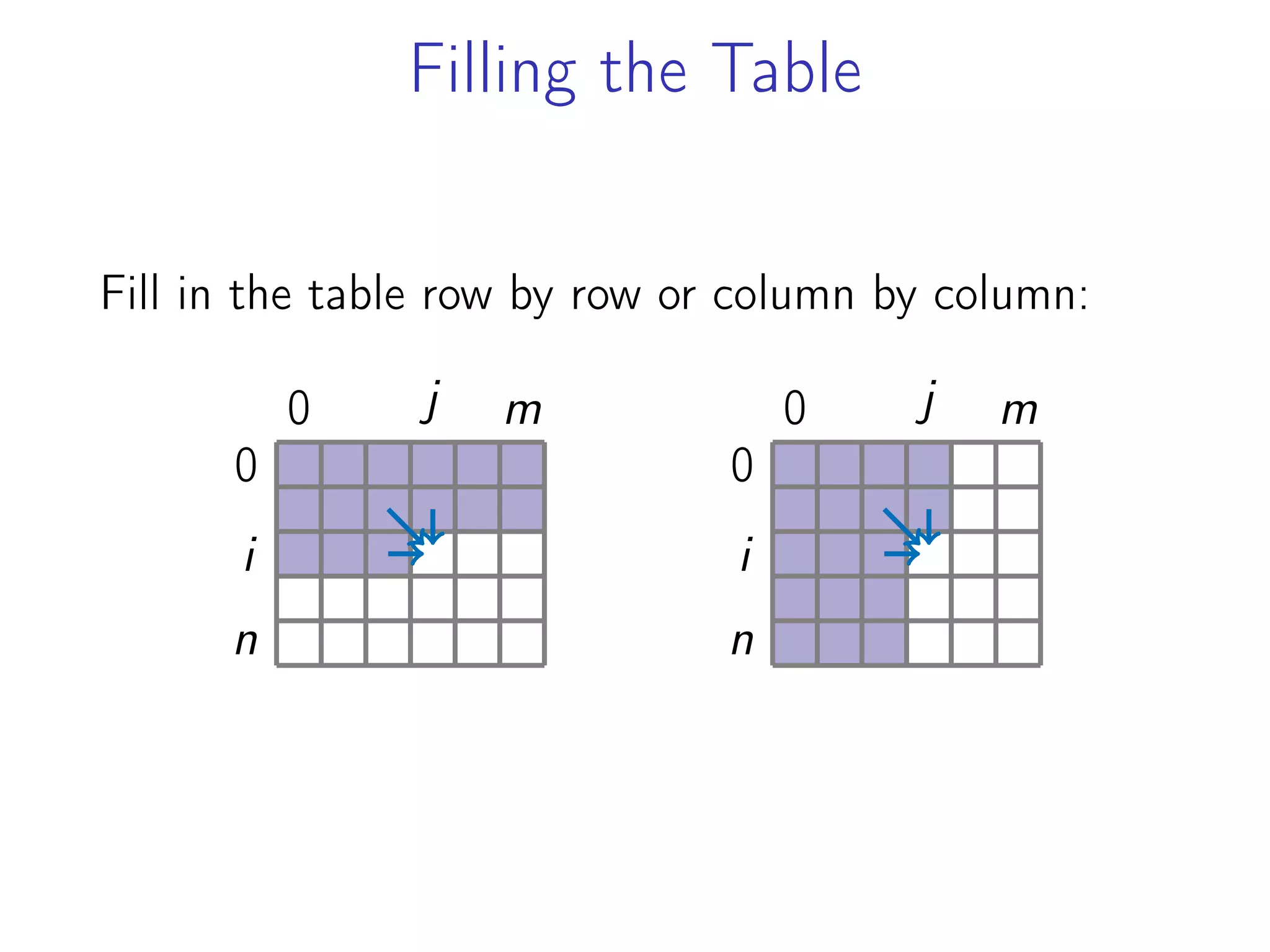 Filling the Table
Fill in the table row by row or column by column:
0
n
i
0 m
j
0
n
i
0 m
j
 
